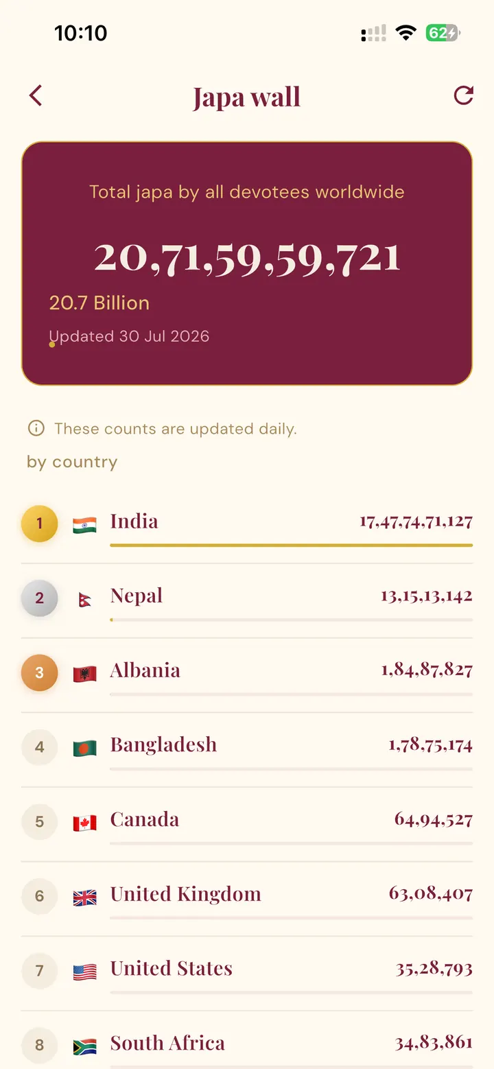 Worldwide Japa Wall showing more than 20.7 billion collective chants and country totals led by India, Nepal, and Albania